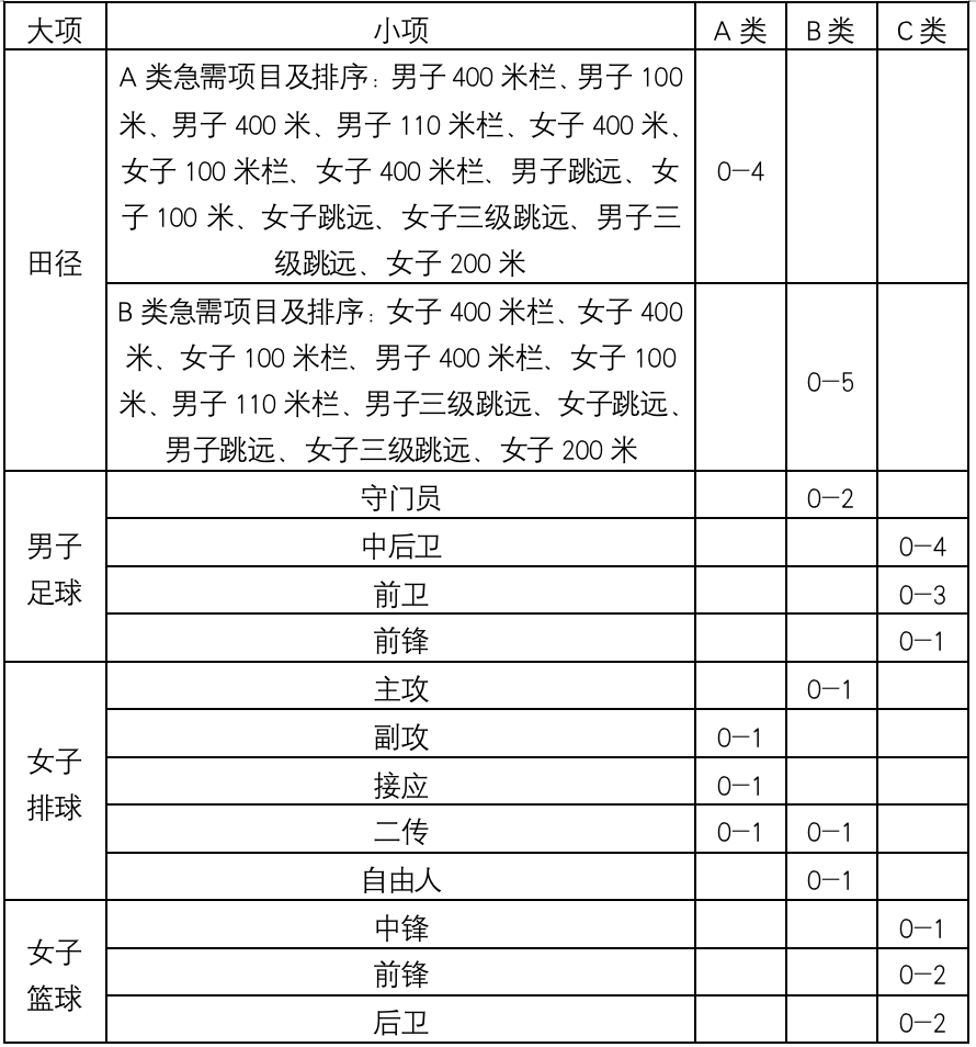 大学篮球高水平录取规则_大学篮球选拔测试项目_大学篮球分数