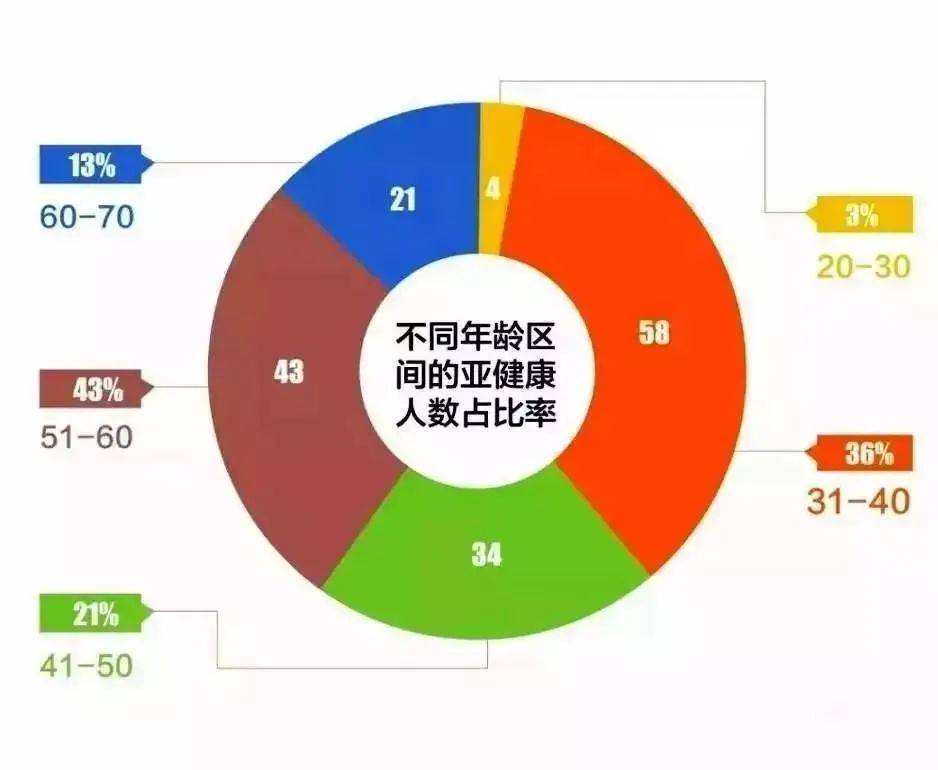 亚健康老年人_老年人是属于亚健康人群_老人亚健康的原因